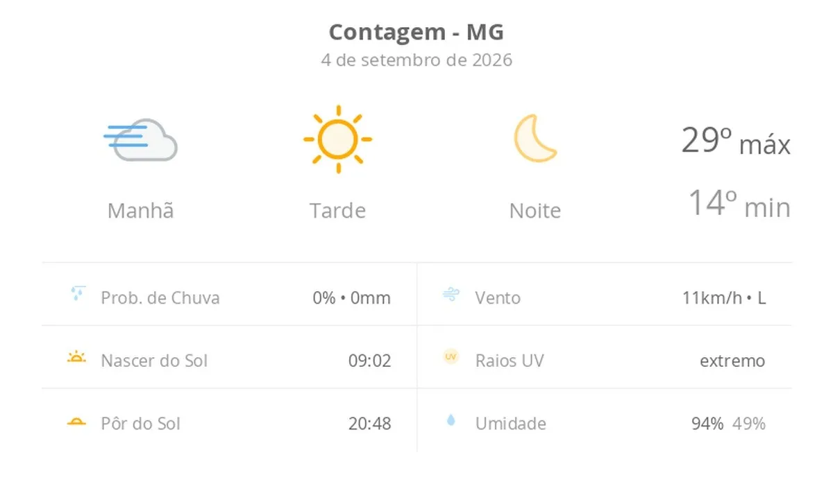 Contagem terá sol nesta sexta, com nevoeiro pela manhã
