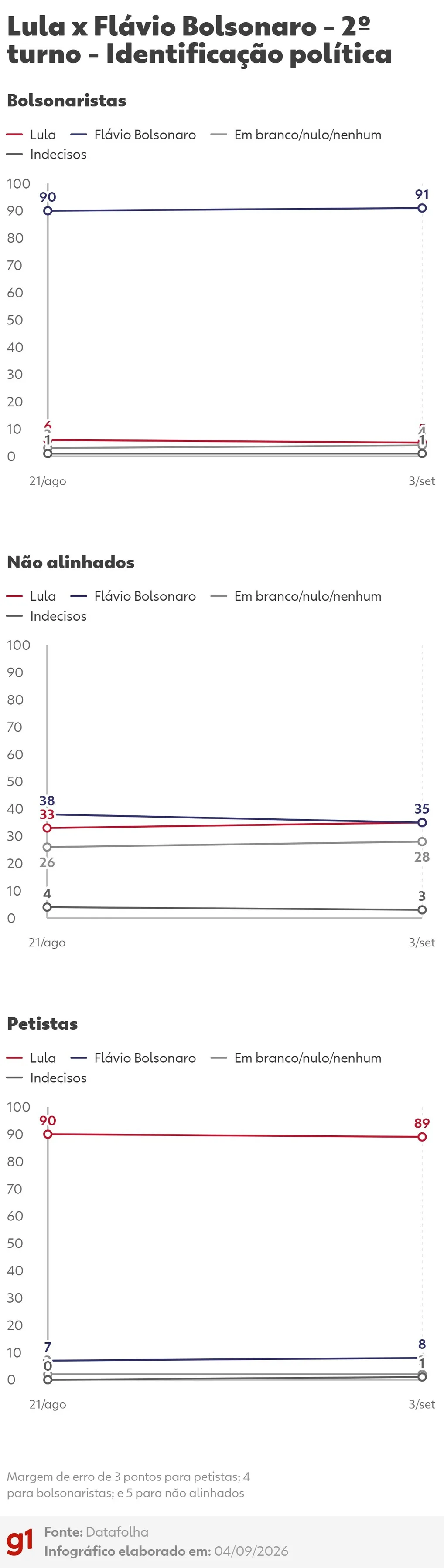 Lula e Flávio Bolsonaro empatam tecnicamente em eventual segundo turno, diz Datafolha