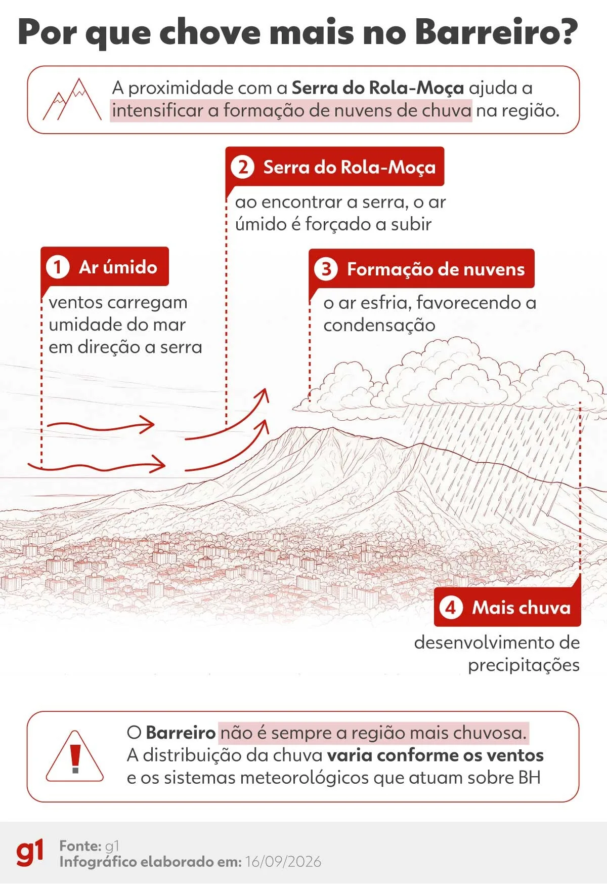 Belo Horizonte tem setembro mais chuvoso desde o início da série histórica