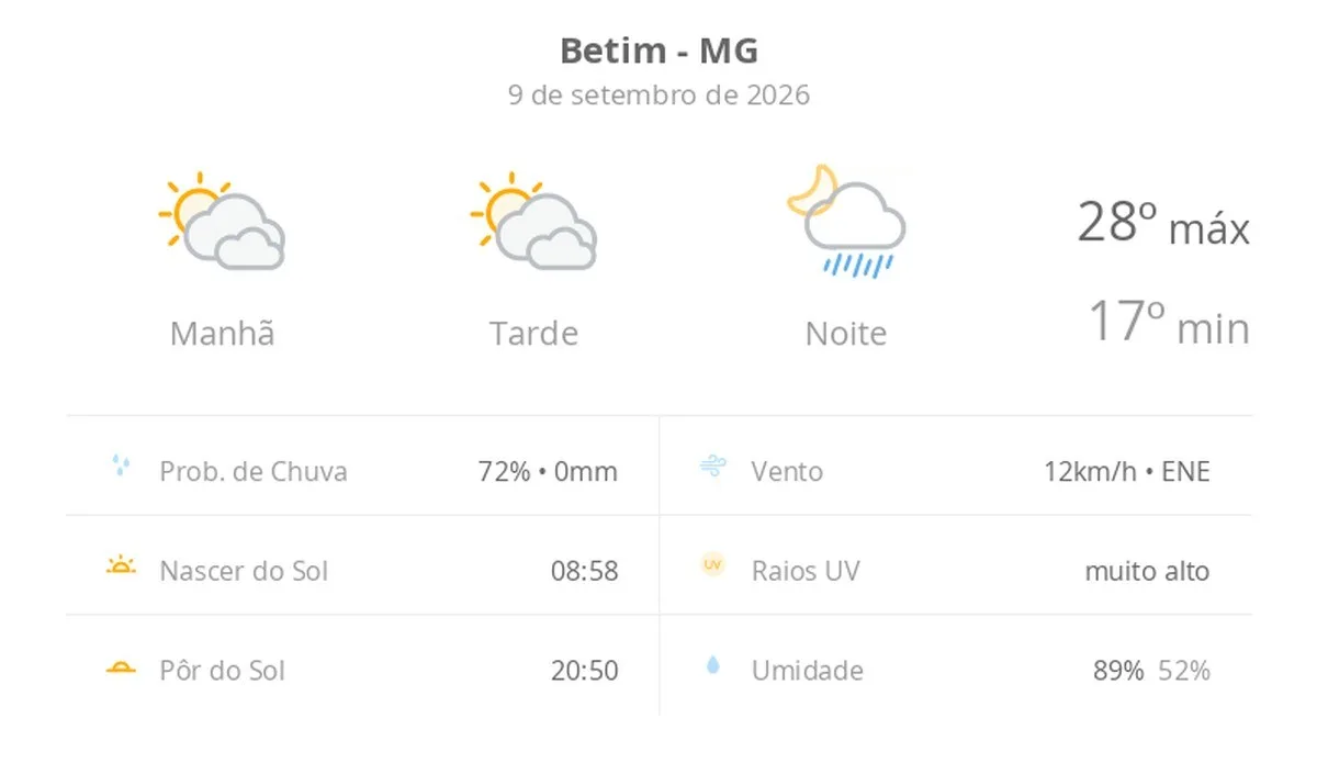 Betim terá sol entre nuvens e chuva com trovoadas à noite nesta quarta