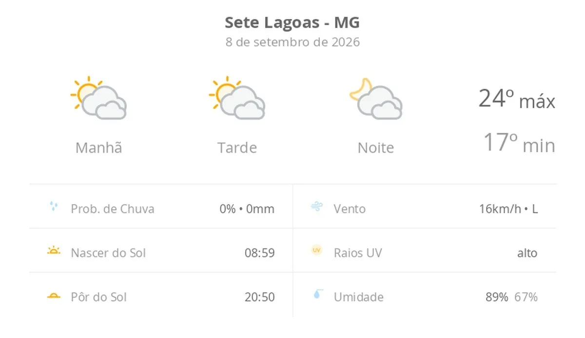 Sete Lagoas terá céu encoberto à noite e máxima de 24ºC nesta terça