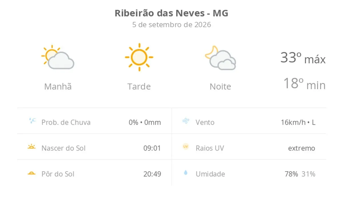 Ribeirão das Neves terá sábado de sol e máxima de 33ºC